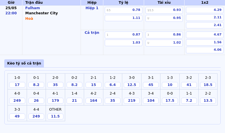 Fulham vs Manchester City Cuộc đối đầu không cân sức tại Ngoại hạng Anh 2 Thông tin bảng tỷ lệ kèo bóng đá Fulham vs Manchester City